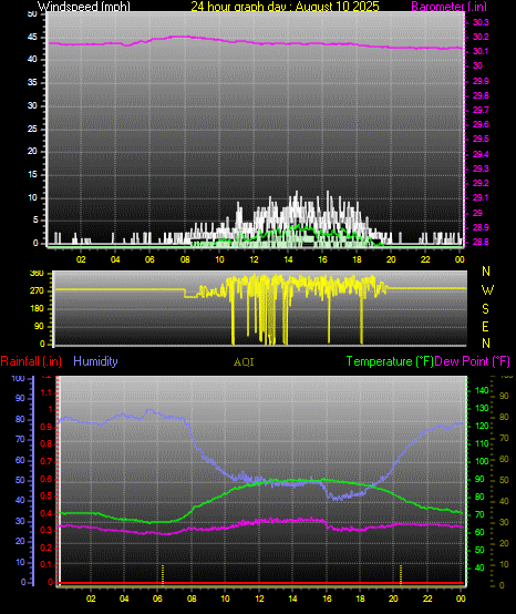 24 Hour Graph for Day 10