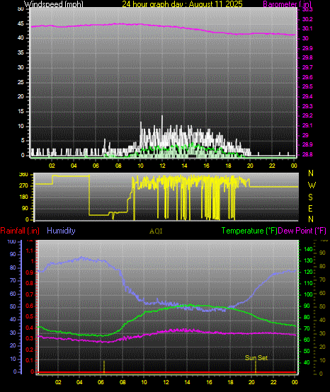 24 Hour Graph for Day 11