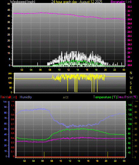24 Hour Graph for Day 12
