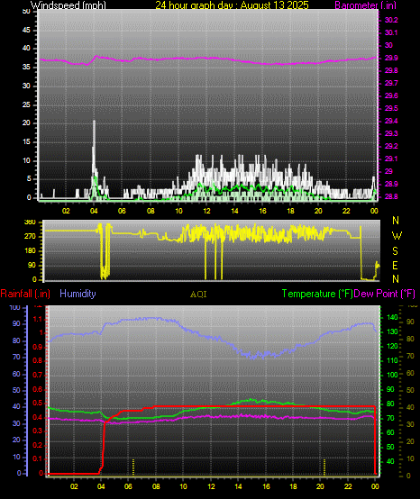 24 Hour Graph for Day 13