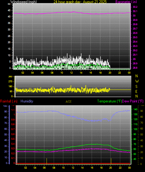 24 Hour Graph for Day 21