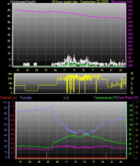 24 Hour Graph for Day 02