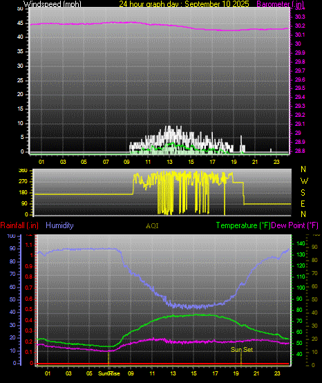 24 Hour Graph for Day 10