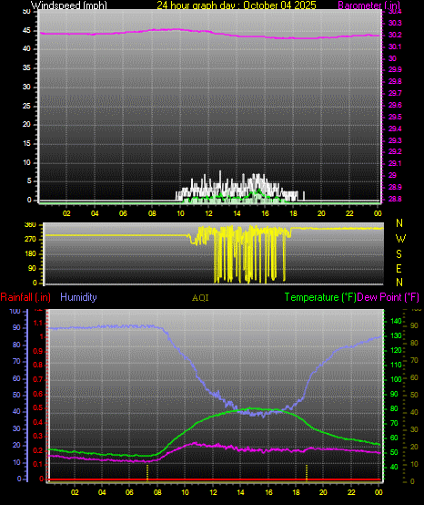24 Hour Graph for Day 04