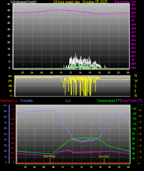 24 Hour Graph for Day 05