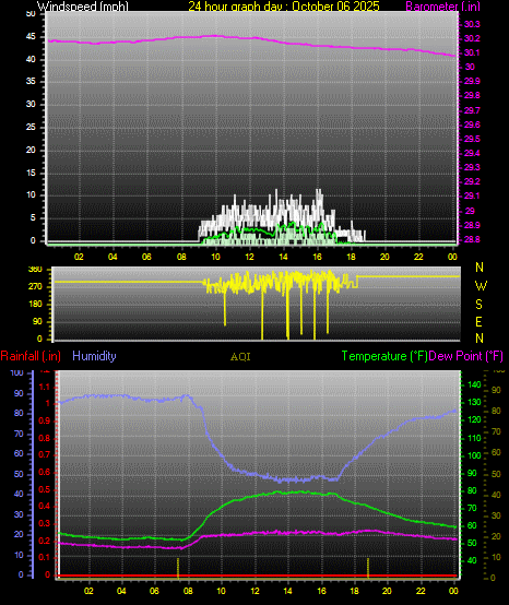 24 Hour Graph for Day 06