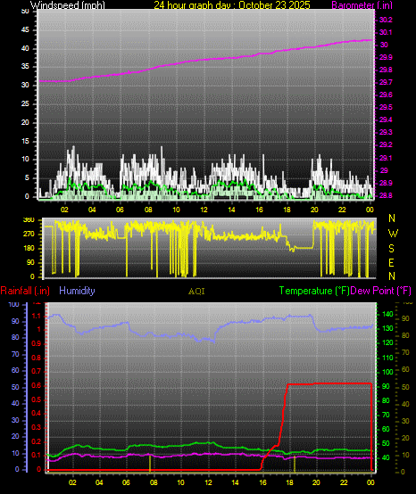 24 Hour Graph for Day 23