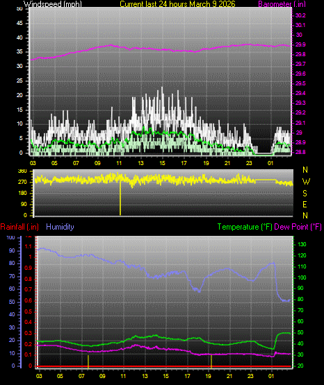 24 Hour Graph for Day 08