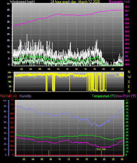 24 Hour Graph for Day 12