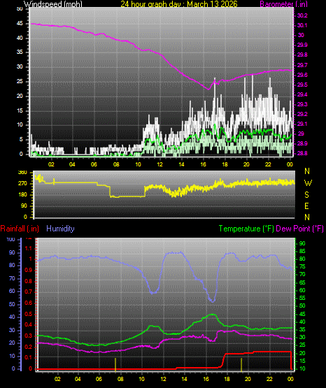 24 Hour Graph for Day 13