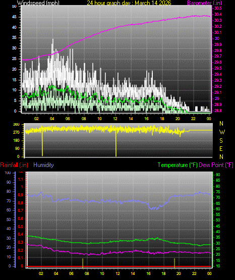 24 Hour Graph for Day 14