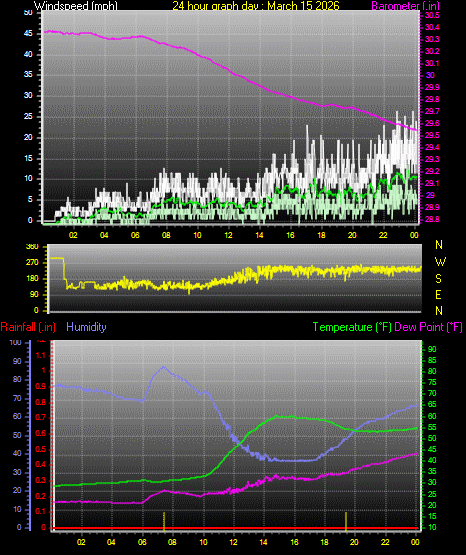 24 Hour Graph for Day 15