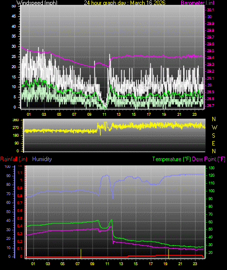 24 Hour Graph for Day 16
