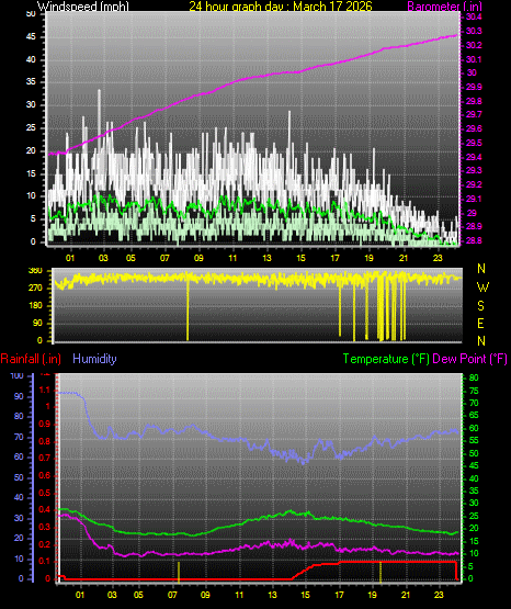 24 Hour Graph for Day 17