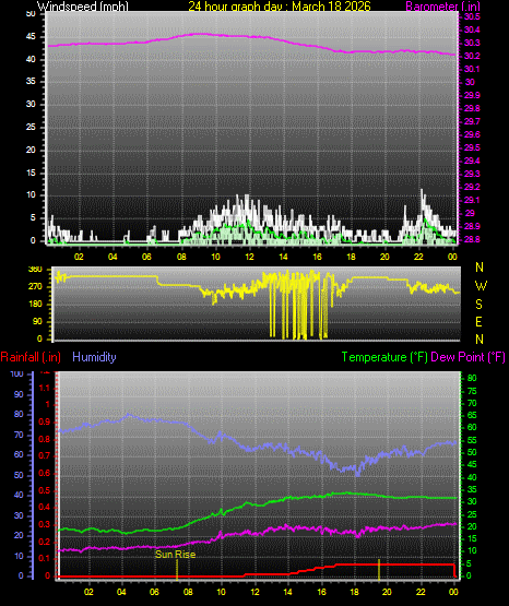24 Hour Graph for Day 18