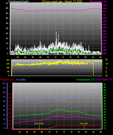 24 Hour Graph for Day 19