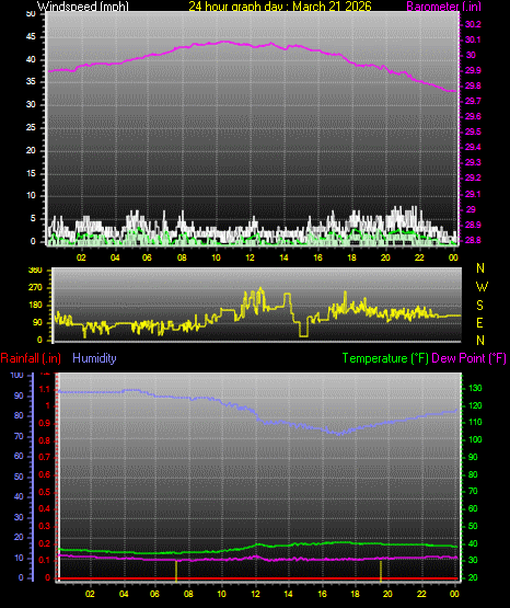 24 Hour Graph for Day 21