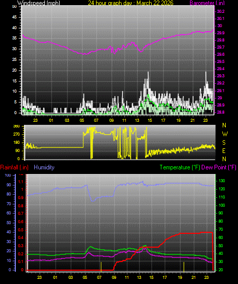 24 Hour Graph for Day 22