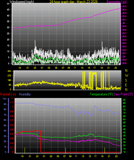 24 Hour Graph for Day 23