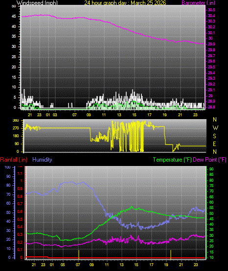 24 Hour Graph for Day 25