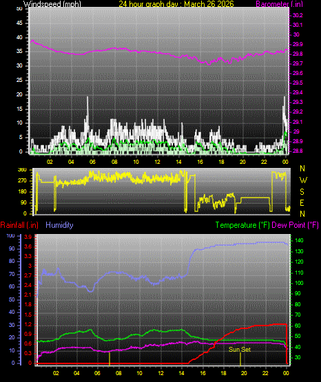 24 Hour Graph for Day 26