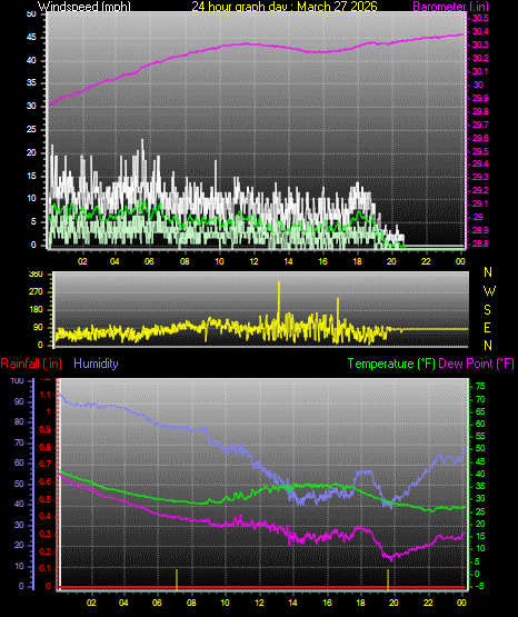 24 Hour Graph for Day 27