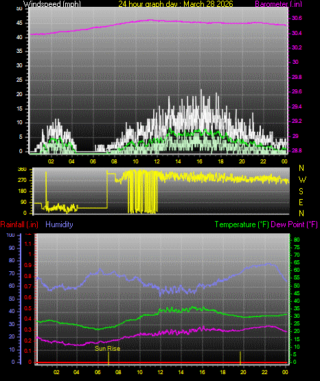 24 Hour Graph for Day 28