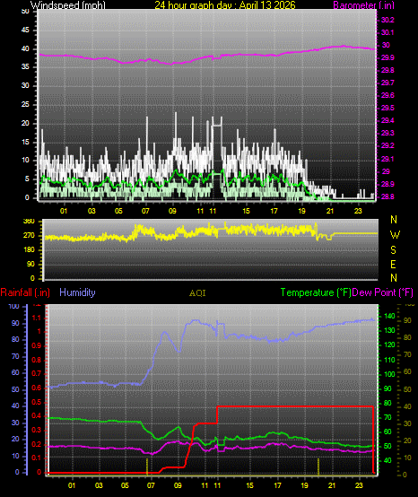 24 Hour Graph for Day 13