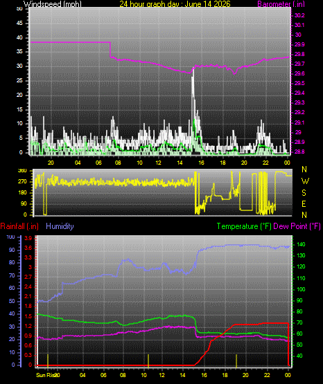 24 Hour Graph for Day 14