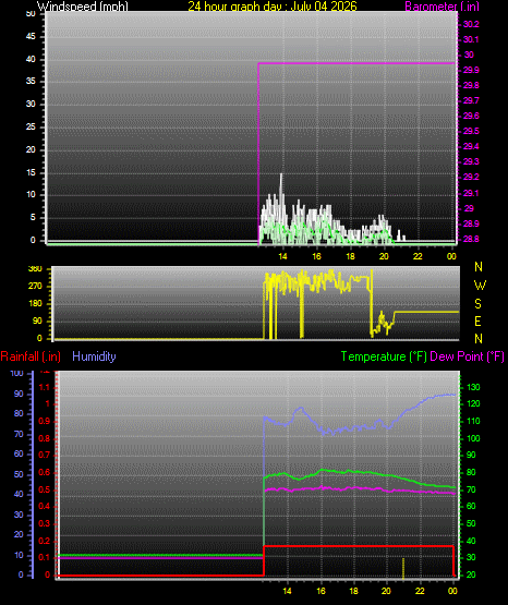 24 Hour Graph for Day 04