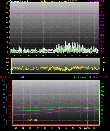 24 Hour Graph for Day 06