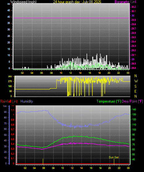 24 Hour Graph for Day 08