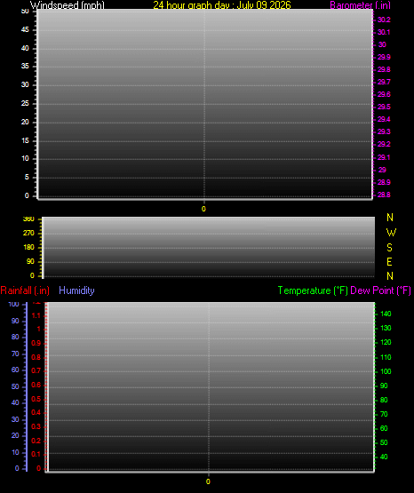24 Hour Graph for Day 09
