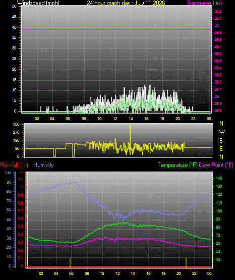 24 Hour Graph for Day 11