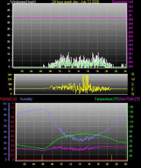 24 Hour Graph for Day 12