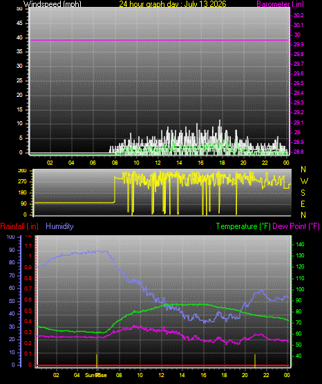 24 Hour Graph for Day 13