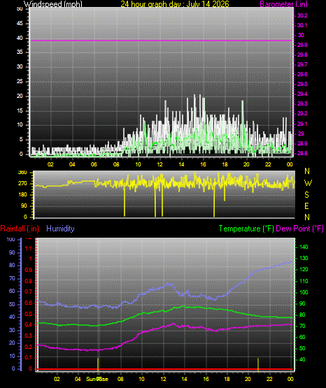 24 Hour Graph for Day 14