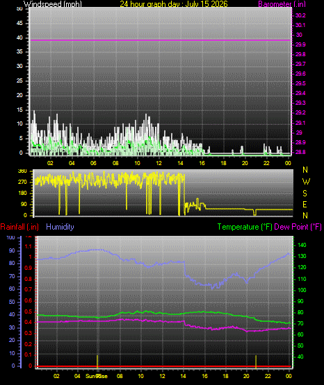 24 Hour Graph for Day 15