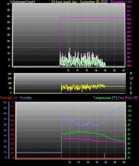 24 Hour Graph for Day 06