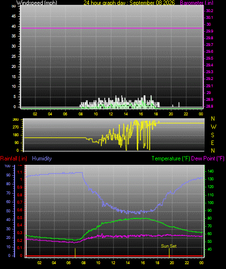 24 Hour Graph for Day 08