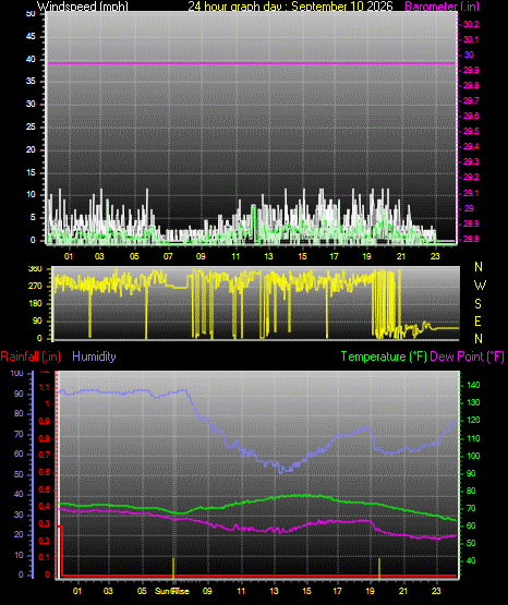24 Hour Graph for Day 10