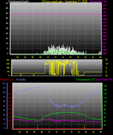 24 Hour Graph for Day 11