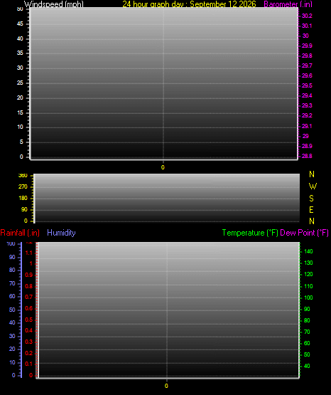 24 Hour Graph for Day 12