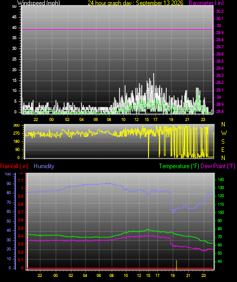 24 Hour Graph for Day 13