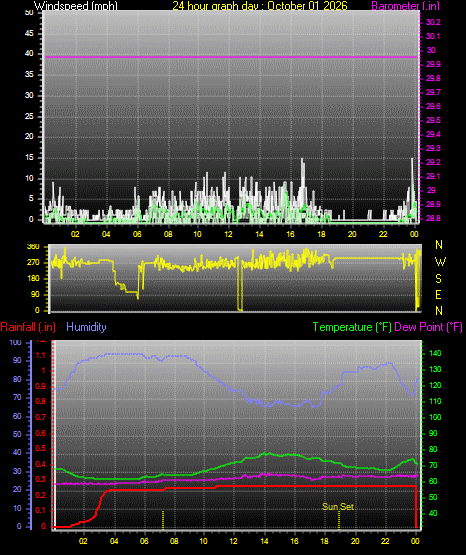 24 Hour Graph for Day 01