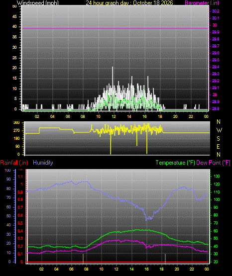 24 Hour Graph for Day 18