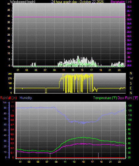24 Hour Graph for Day 22